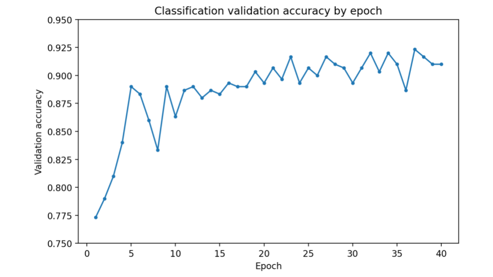 Classification validation accuracy