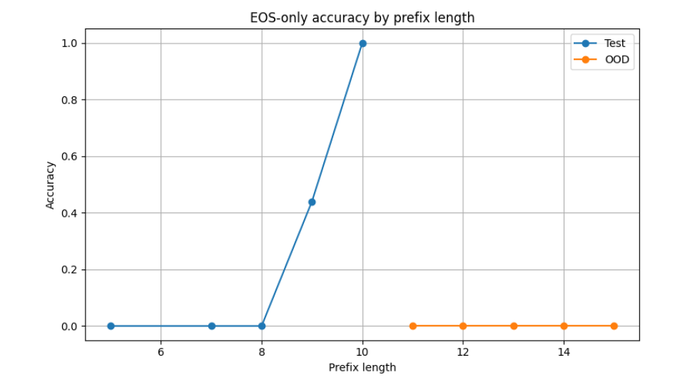 EOS accuracy