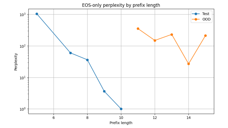 EOS perplexity