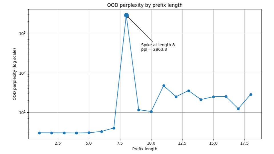 OOD perplexity spike