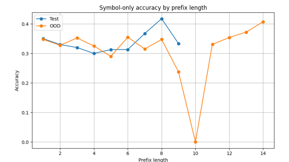 Symbol accuracy