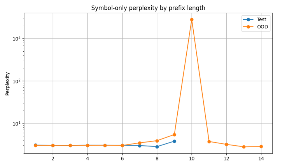 Symbol perplexity