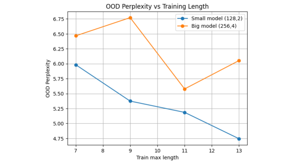 OOD perplexity vs training length