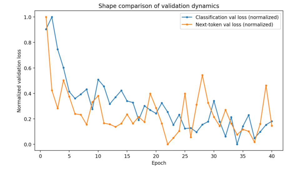 Validation dynamics comparison graph